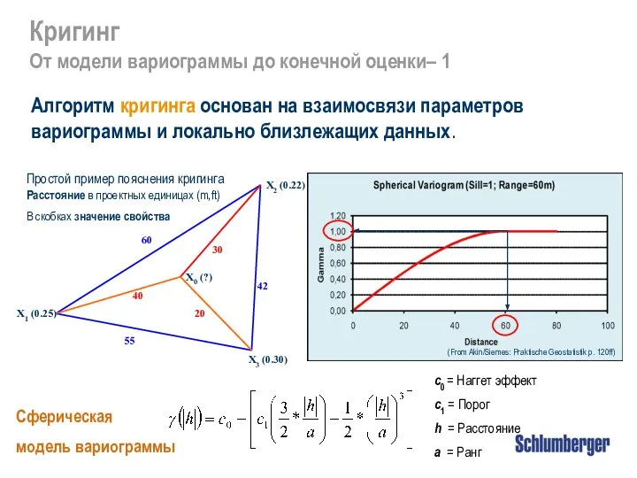 c0 = Наггет эффект c1 = Порог h = Расстояние a