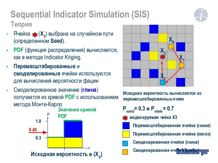 Sequential Indicator Simulation (SIS) Теория Ячейка (X3) выбрана на случайном пути