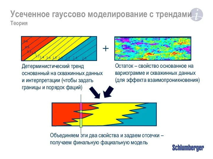 + Детерминистический тренд основанный на скважинных данных и интерпретации (чтобы задать