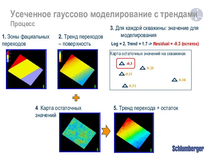 1. Зоны фациальных переходов 2. Тренд переходов – поверхность Усеченное гауссово