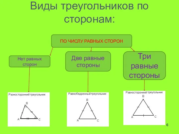Виды треугольников по сторонам: ПО ЧИСЛУ РАВНЫХ СТОРОН Нет равных сторон