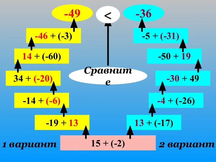 15 + (-2) 1 вариант 2 вариант -19 + 13 -14
