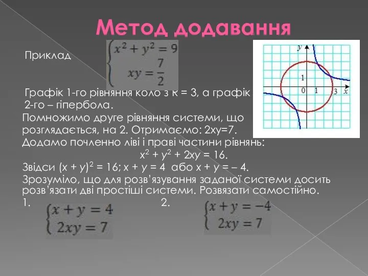 Метод додавання Приклад Графік 1-го рівняння коло з R = 3,