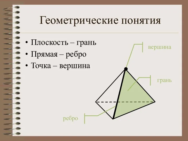 Геометрические понятия Плоскость – грань Прямая – ребро Точка – вершина грань ребро вершина