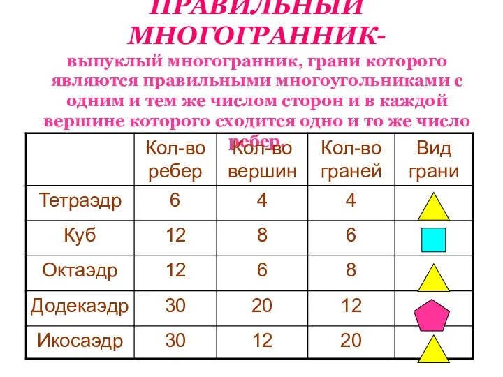 ПРАВИЛЬНЫЙ МНОГОГРАННИК- выпуклый многогранник, грани которого являются правильными многоугольниками с одним