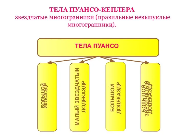 ТЕЛА ПУАНСО-КЕПЛЕРА звездчатые многогранники (правильные невыпуклые многогранники). БОЛЬШОЙ ИКОСАЭДР МАЛЫЙ ЗВЕЗДЧАТЫЙ