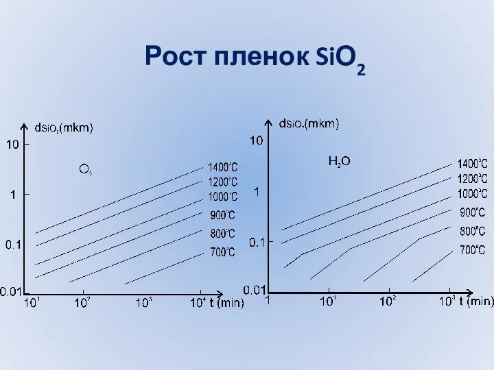 Рост пленок SiО2