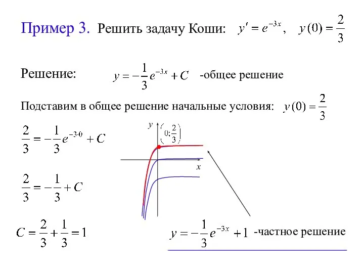 Пример 3. Решить задачу Коши: -общее решение Решение: Подставим в общее