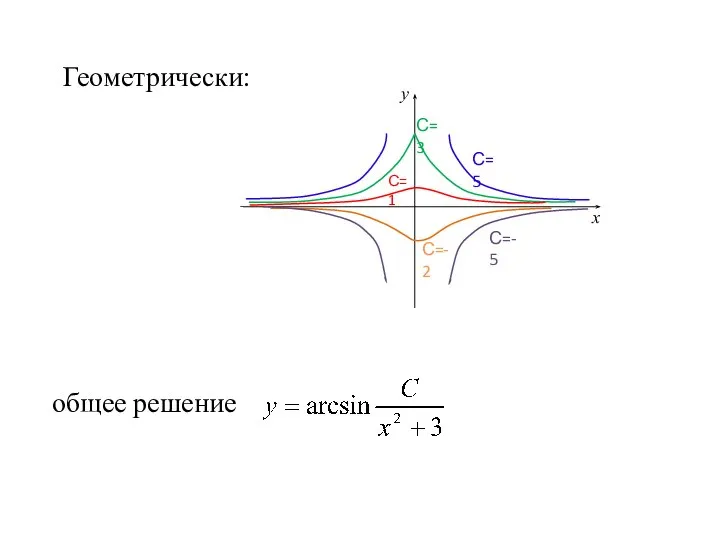 Геометрически: общее решение С=5 С=3 С=1 С=-2 С=-5 х у