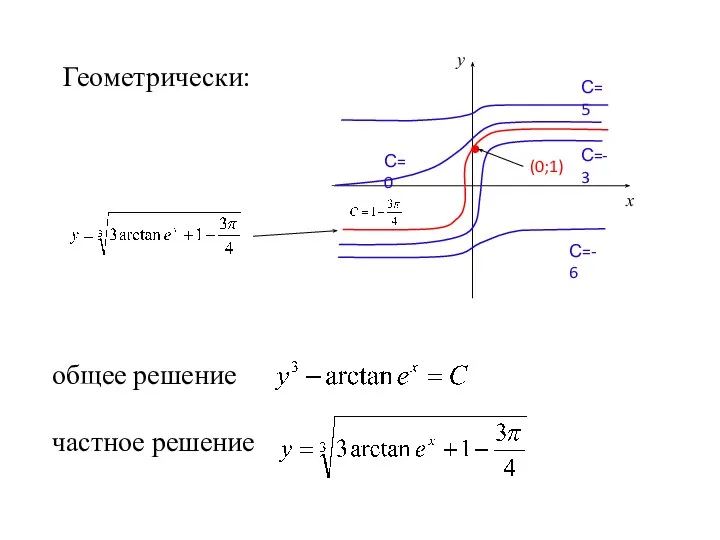 Геометрически: общее решение частное решение (0;1) С=5 С=-3 С=-6 С=0 х у