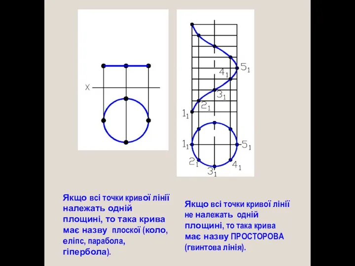 Якщо всі точки кривої лінії належать одній площині, то така крива