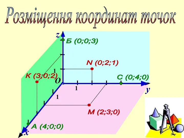 y x z 1 1 1 О А (4;0;0) Б (0;0;3)
