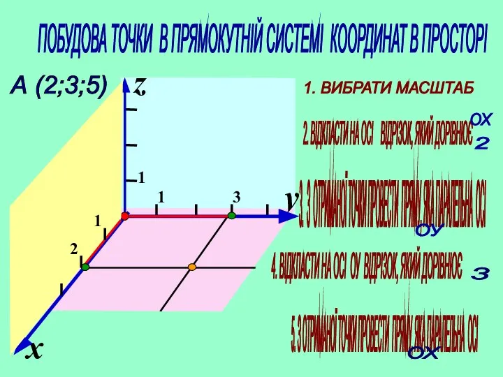 ПОБУДОВА ТОЧКИ В ПРЯМОКУТНІЙ СИСТЕМІ КООРДИНАТ В ПРОСТОРІ y x 1