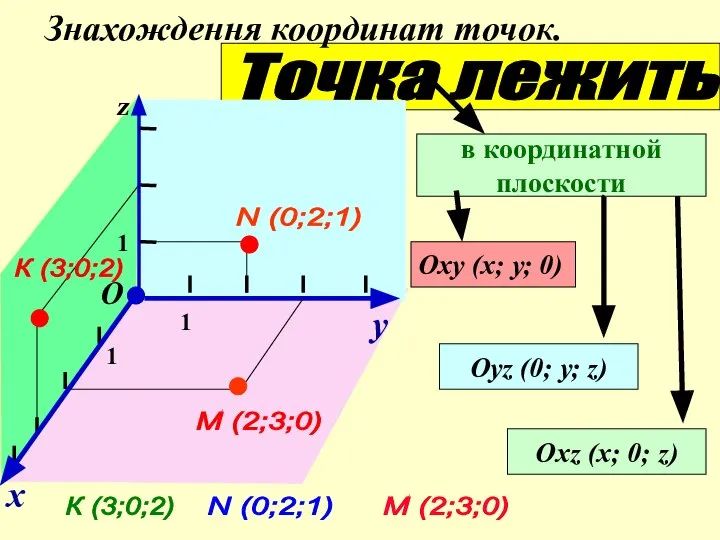 Знахождення координат точок. в координатной плоскости Оху (х; у; 0) Охz