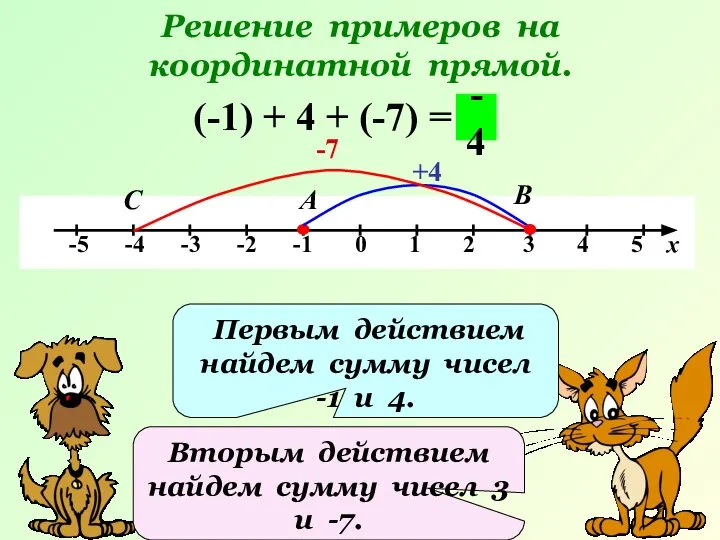 Решение примеров на координатной прямой. (-1) + 4 + (-7) =