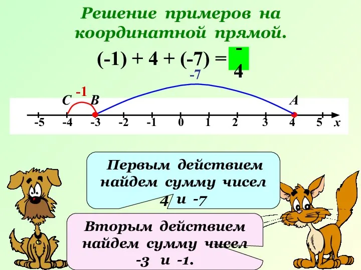 Решение примеров на координатной прямой. (-1) + 4 + (-7) =