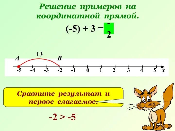 Решение примеров на координатной прямой. (-5) + 3 = +3 В