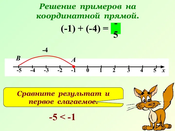 Решение примеров на координатной прямой. (-1) + (-4) = -4 А