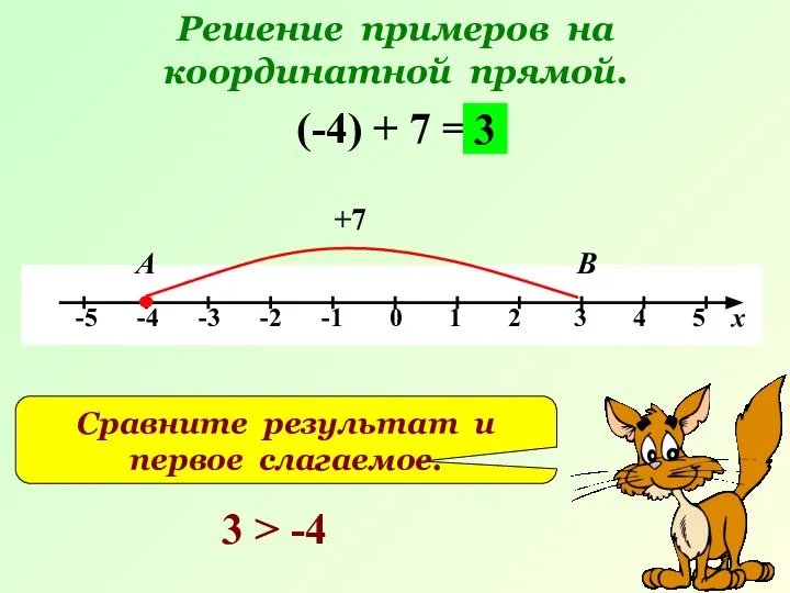 Решение примеров на координатной прямой. (-4) + 7 = +7 А
