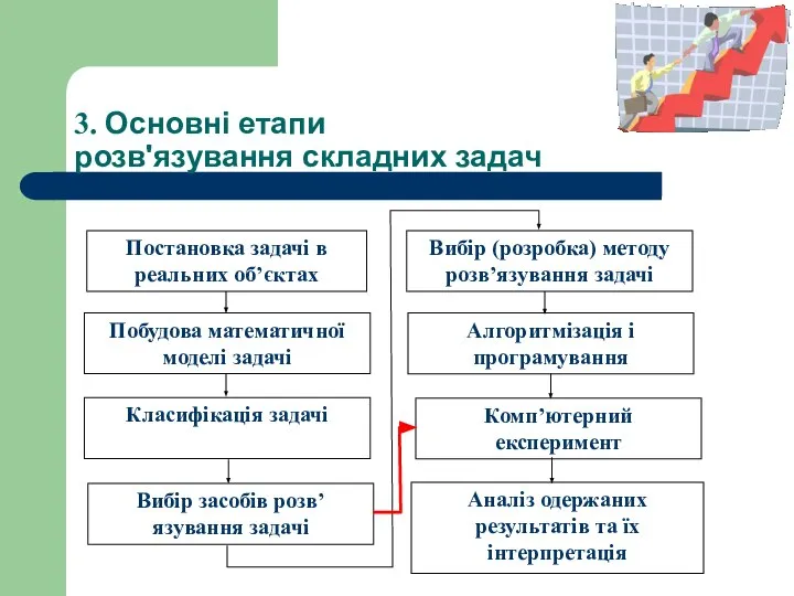 3. Основні етапи розв'язування складних задач Постановка задачі в реальних об’єктах