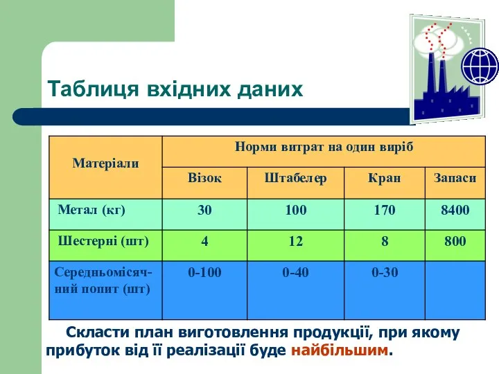 Таблиця вхідних даних Скласти план виготовлення продукції, при якому прибуток від її реалізації буде найбільшим.