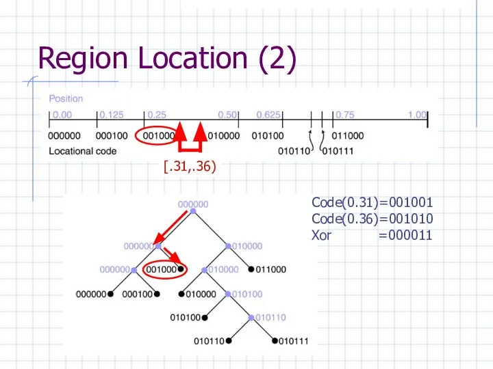 Region Location (2) Code(0.31)=001001 Code(0.36)=001010 Xor =000011