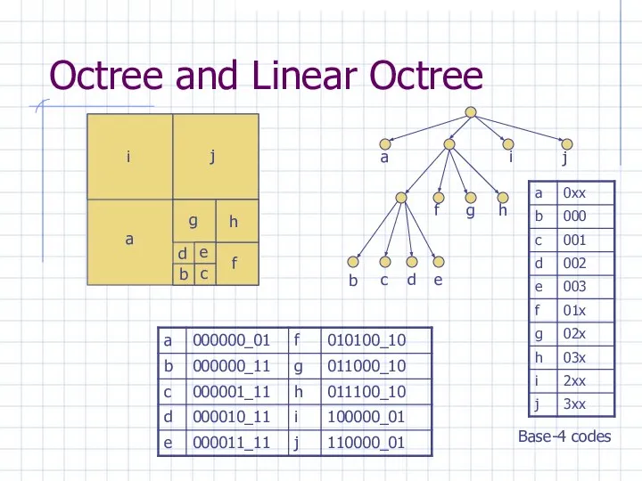 Octree and Linear Octree Base-4 codes