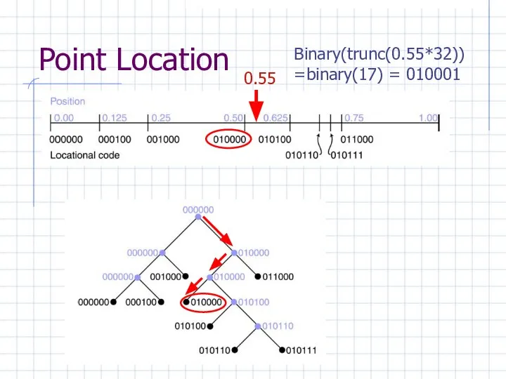 Point Location 0.55 Binary(trunc(0.55*32)) =binary(17) = 010001