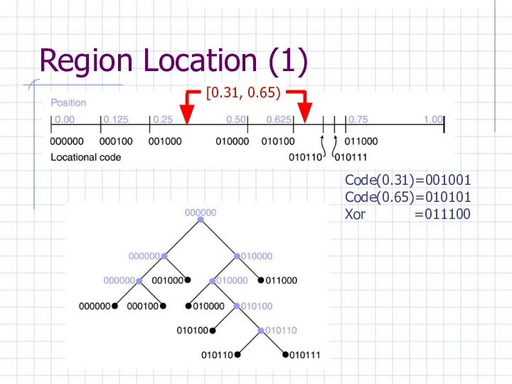 Region Location (1) Code(0.31)=001001 Code(0.65)=010101 Xor =011100 [0.31, 0.65)