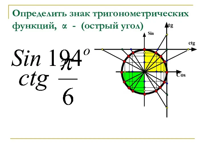 Определить знак тригонометрических функций, α - (oстрый угол)