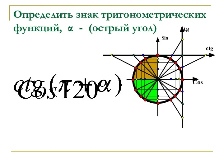 Определить знак тригонометрических функций, α - (oстрый угол)