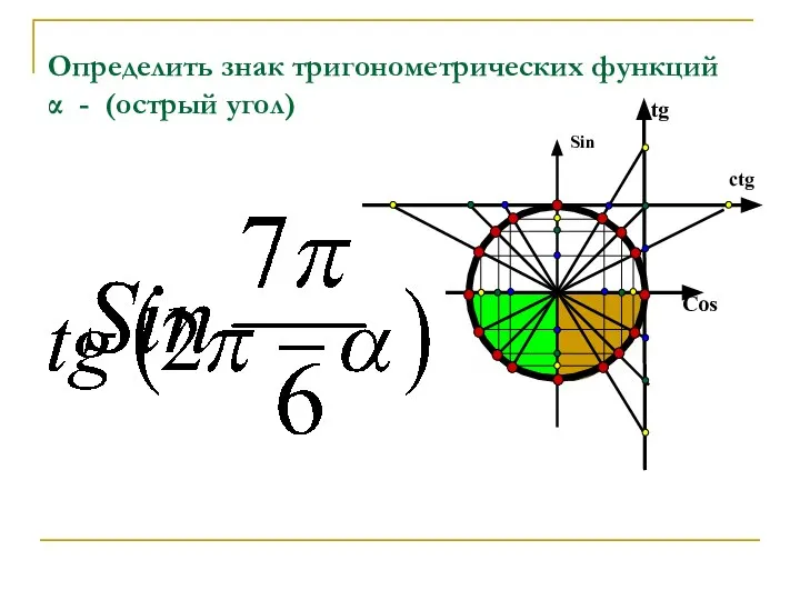 Определить знак тригонометрических функций α - (oстрый угол)