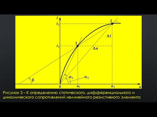 Рисунок 3 – К определению статического, дифференциального и динамического сопротивлений нелинейного резистивного элемента