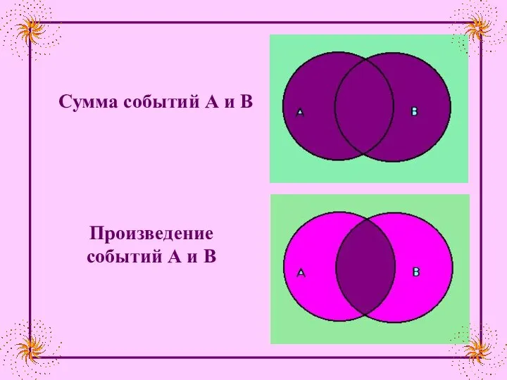 Сумма событий А и В Произведение событий А и В