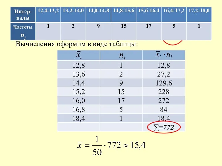 3. Вычислим средние характеристики а) Определим среднее выборочное : Вычисления оформим в виде таблицы: