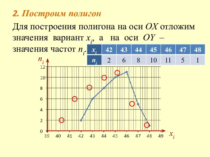 2. Построим полигон Для построения полигона на оси OX отложим значения