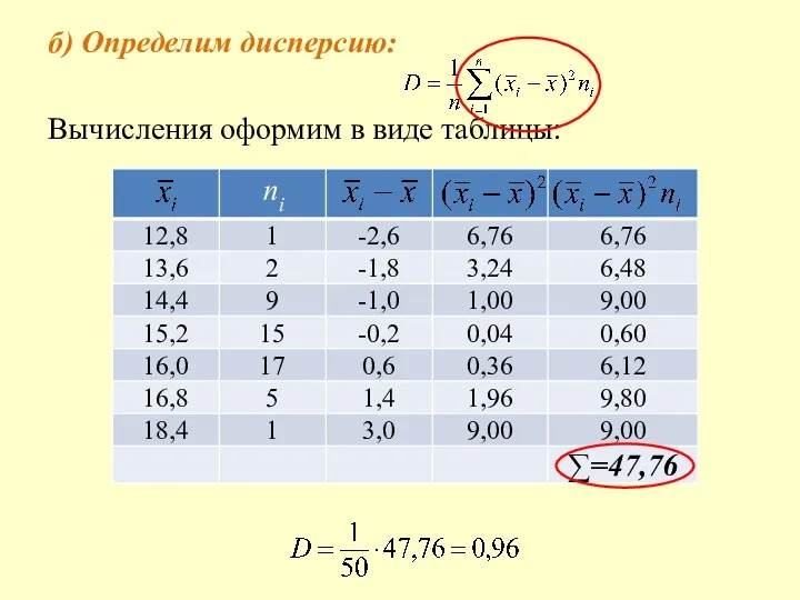 б) Определим дисперсию: Вычисления оформим в виде таблицы: ni