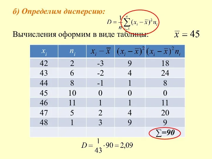 б) Определим дисперсию: Вычисления оформим в виде таблицы: xi ni