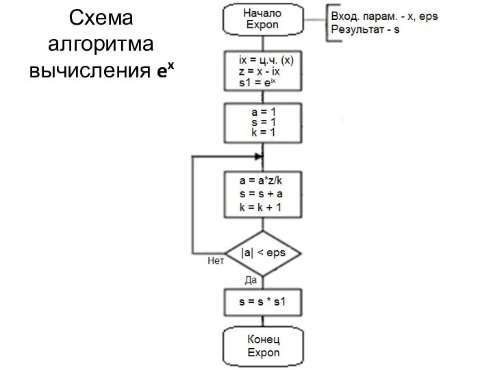 Схема алгоритма вычисления ex