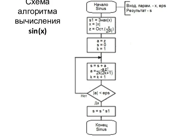 Схема алгоритма вычисления sin(x)