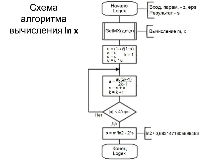 Схема алгоритма вычисления ln x
