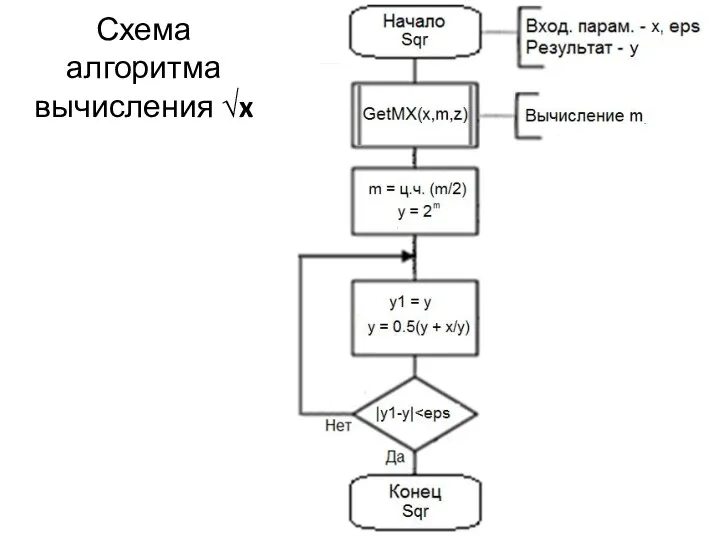 Схема алгоритма вычисления √x