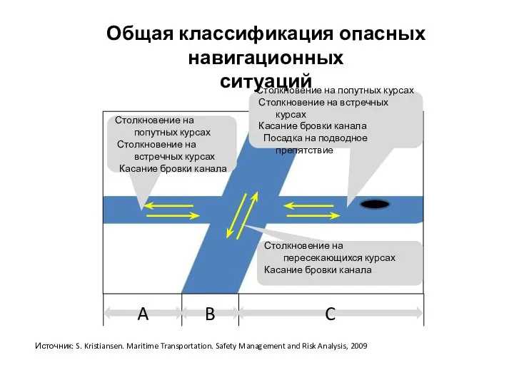 Общая классификация опасных навигационных ситуаций Источник: S. Kristiansen. Maritime Transportation. Safety Management and Risk Analysis, 2009