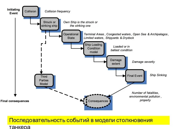 Последовательность событий в модели столкновения танкера