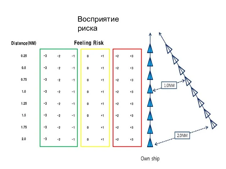 Восприятие риска