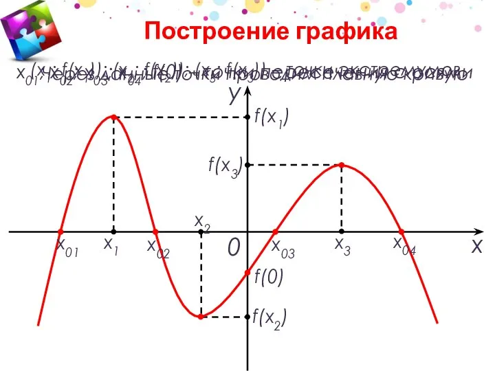 x1 x2 x3 x у 0 f(x2) f(x1) f(x3) f(0) x01