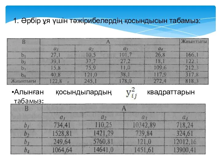 1. Әрбір ұя үшін тәжірибелердің қосындысын табамыз: Алынған қосындылардың квадраттарын табамыз: