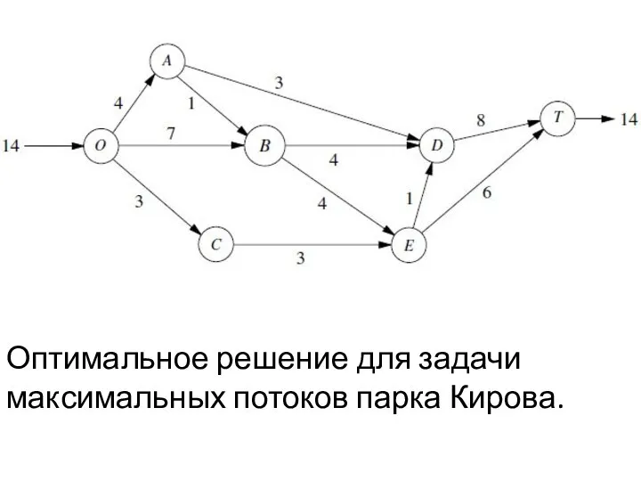 Оптимальное решение для задачи максимальных потоков парка Кирова.