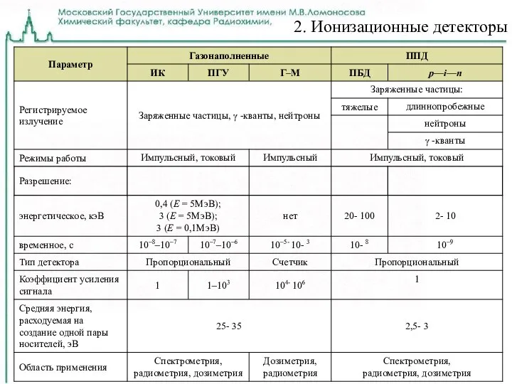 2. Ионизационные детекторы