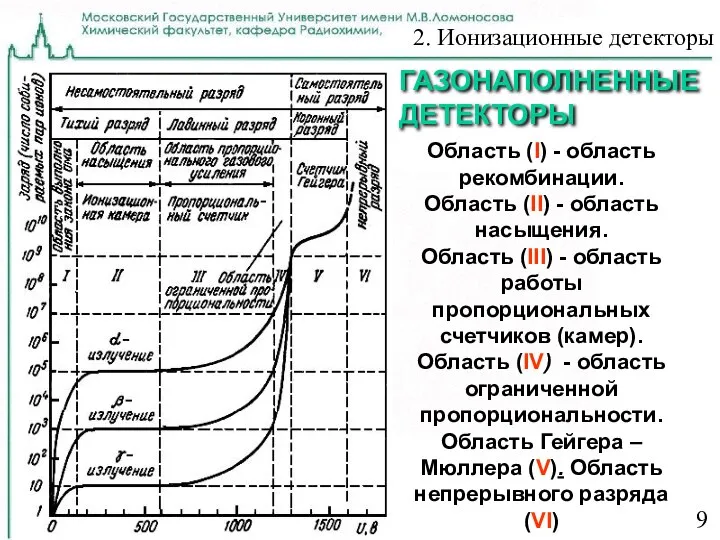 ГАЗОНАПОЛНЕННЫЕ ДЕТЕКТОРЫ 2. Ионизационные детекторы Область (I) - область рекомбинации. Область